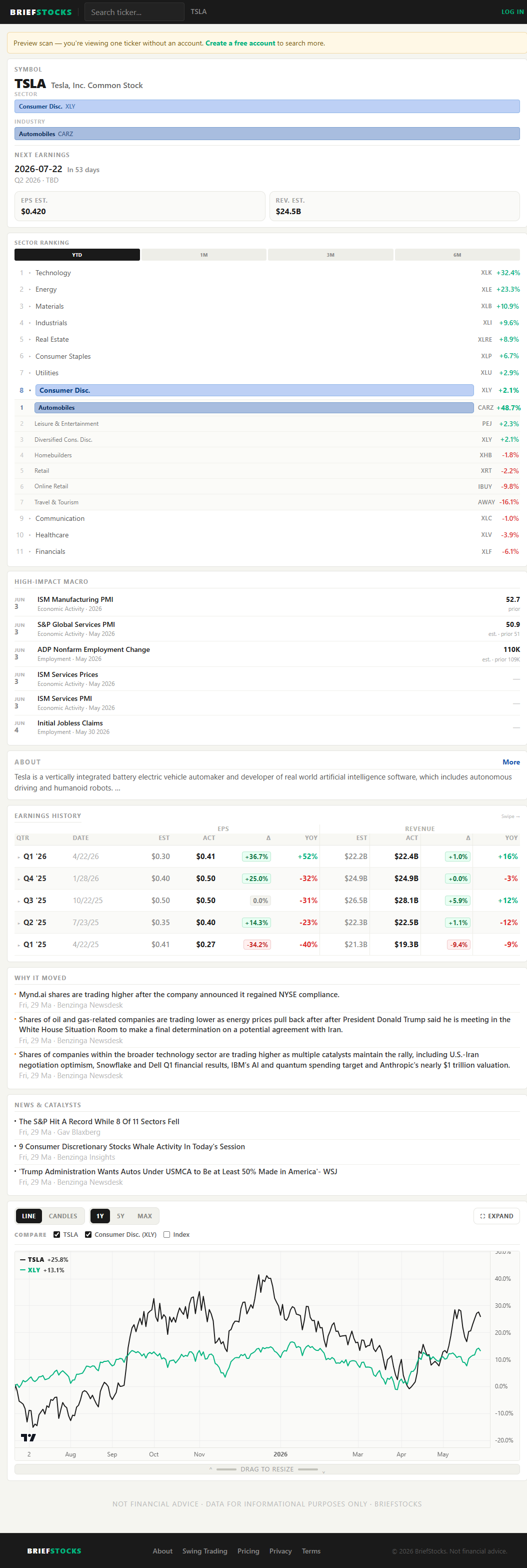 BriefStocks dashboard showing Tesla ticker overview, sector ranking, earnings history, and news