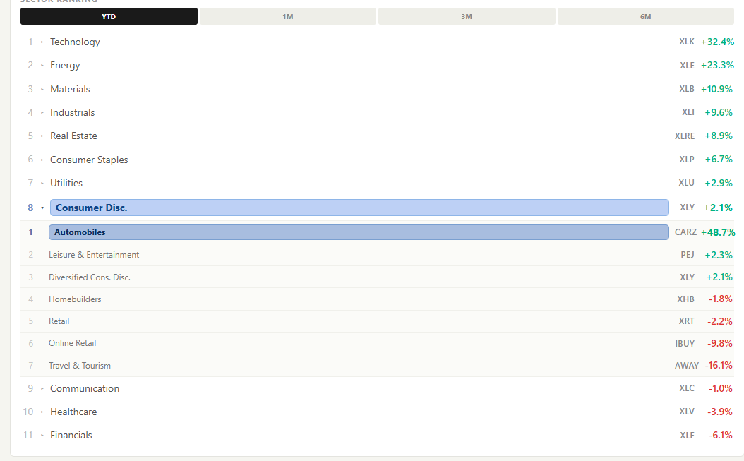 Sector ranking section of BriefStocks dashboard